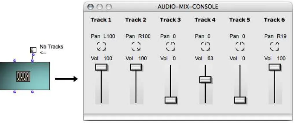 Figure 6.3: audio-mix-console : objet musical dans OpenMusic, et ´editeur pour le mixage des pistes audio.