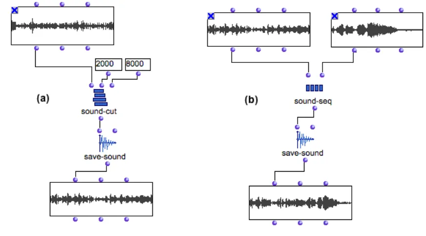 Figure 6.7: Exemples d’applications de fonctions de la biblioth`eque LibAudioStream dans OpenMusic : (a) sound-cut renvoie un extrait du son (de 2000ms `a 8000ms) ; (b) sound-seq met deux sons en s´equence.