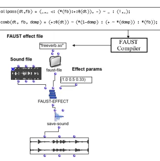 Figure 6.8: Application d’un effet d´efini et compil´e par Faust sur un stream audio.