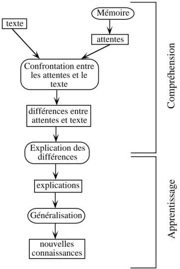 Fig. 1.1 - Relations entre mémoire, compréhension et apprentissage dans la théorie de la mémoire dynamique