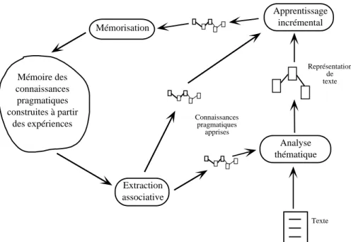 Fig. 1.2 - Vue d’ensemble de la solution retenue