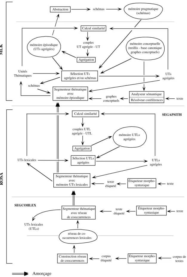 Fig. 3.1 - Architecture générale du système ANTHAPSI