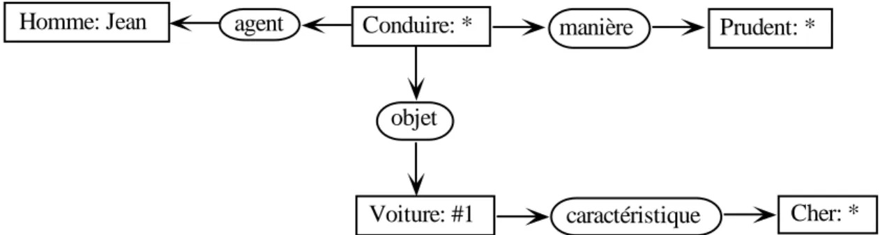 Fig. 4.2 - Un exemple de graphe conceptuel