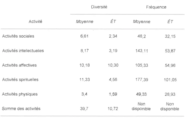 Tableau 1  Cotes moyennes et écarts types de la  diversité et de  la  fréquence des différentes catégories  d'activités 