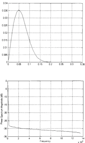 Fig.  3  Rayleigh  distribution  density  (a)  and  Power  spectrum  density  (b)  for  the  generated  Rayleigh random variables