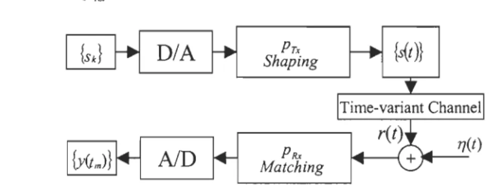 Fig. 4 Block diagram of the baseband transmitter, time-varying channel and receiver. 