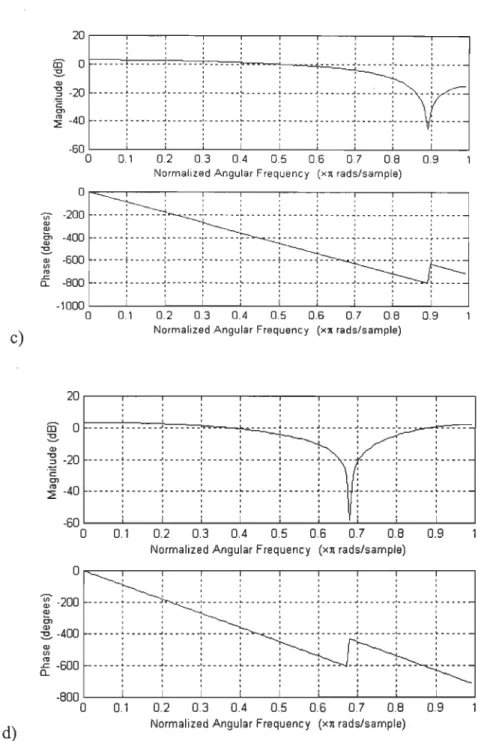 Fig. 5  Frequency  domain  representation  of the  12  tap-gains  {h(k)}with  a  mobile  speed  of  a) 0  km/h,  b)  20  km/h,  c)  50  km/h,  and d)  80  km/h  with the carrier frequency!c=800  MHz, iJ4 vertical  antenna,  T=3_7  ~s,  /3=0.25  (the  raise