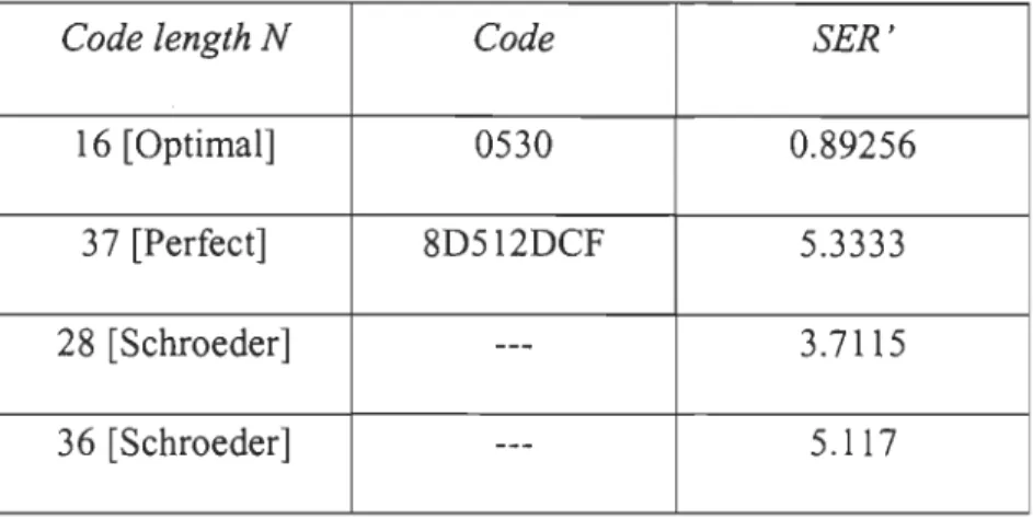 Table 2 Optimal, perfect and Schroeder sequences for  N c ,=6 
