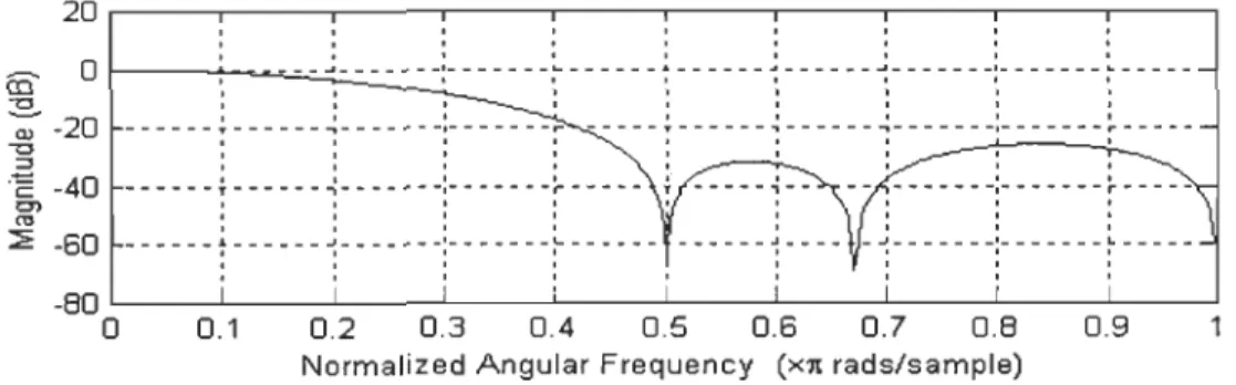 Fig. 1  6-tap Channel  frequency response used for simulation 