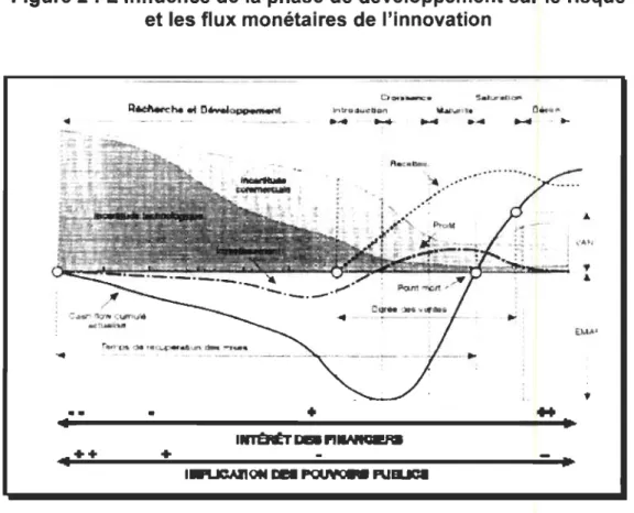 Figure 2 : L'influence de la phase de développement sur le risque  et les flux monétaires de l'innovation 