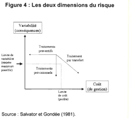 Figure 4  : Les deux dimensions du  risque  Limite de  VlIria  bil  i  té  Variabilité  (conséquences)  Traitements préventifs  (sinu.tre  