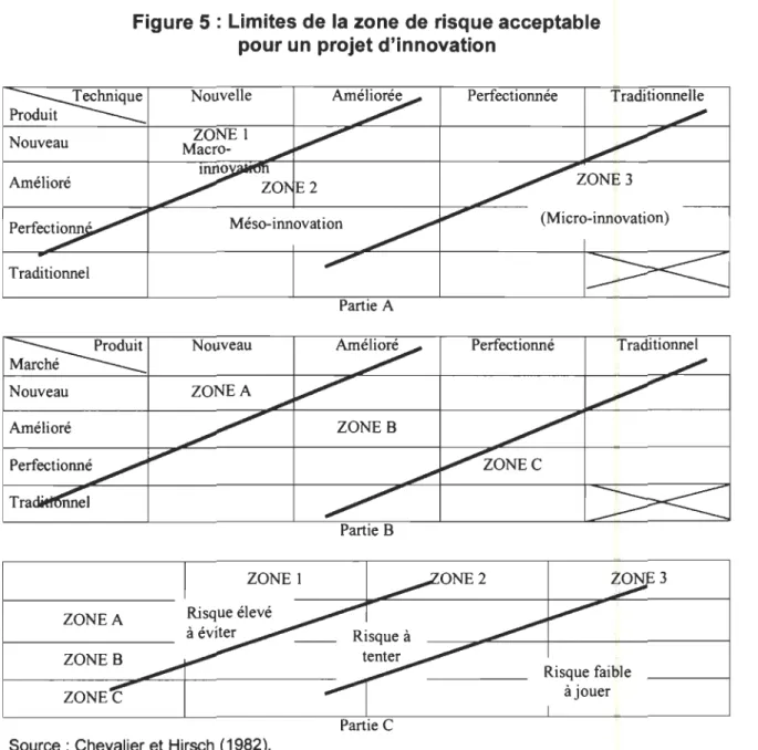 Figure 5 : Limites de la zone de risque acceptable  pour un  projet d'innovation 