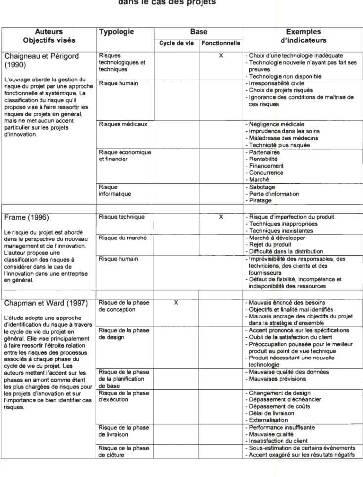 Tableau 3 : Modèles de diagnostic du risque recensés  dans le cas des projets 