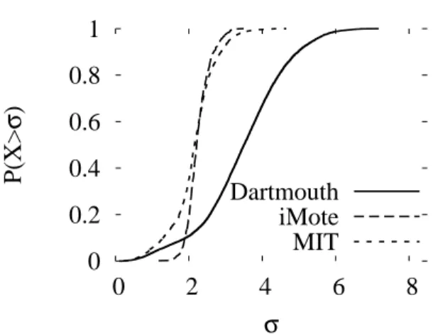 Figure 3.4: Distribution of σ ij for log-normal node pairs in data.