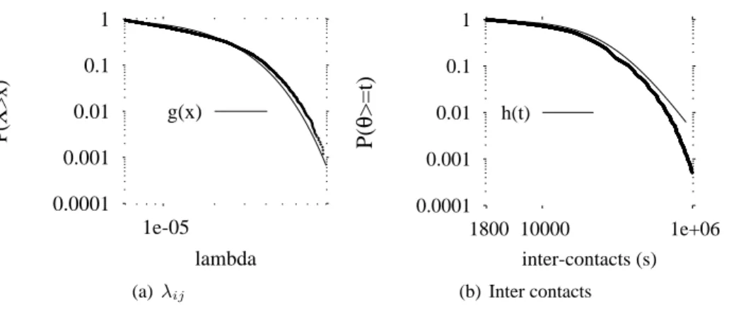 Figure 3.6: Distributions with exponential pairs.