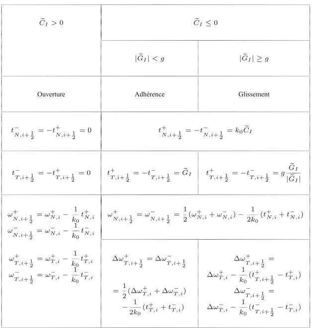 Tableau 1. Etat du point, composantes du déplacement et des forces de contact en fonction de la valeur des indicateurs C  I et G I pour les pas de chargement avec un effet d’histoire.