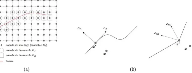 Figure 1. (a) Description des ensembles E I , E J , E K de l’approximation du champ de déplacement élément fini enrichi (b) Description de la fonction H