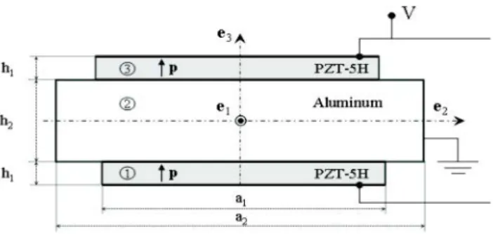 Figure  1.  Section droite d'une poutre sandwich avec couplage en flexion. La  polarisation des couches piézoélectriques est indiquée (p) 