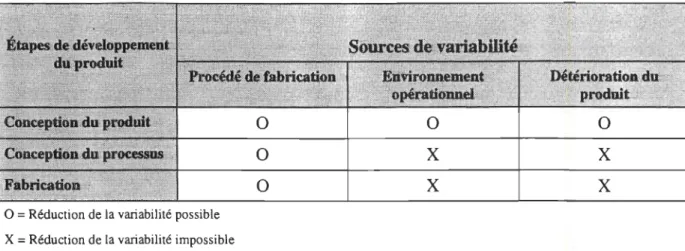 Tableau 1 : Relation entre les activités de développement et les sources de  variabilité