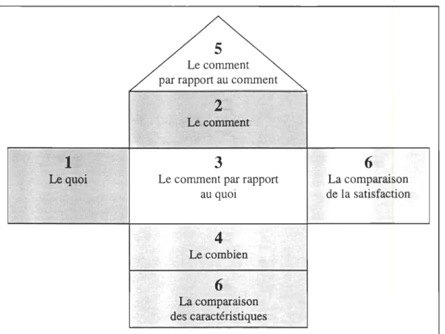 Figure  3 : La maison de la qualité 