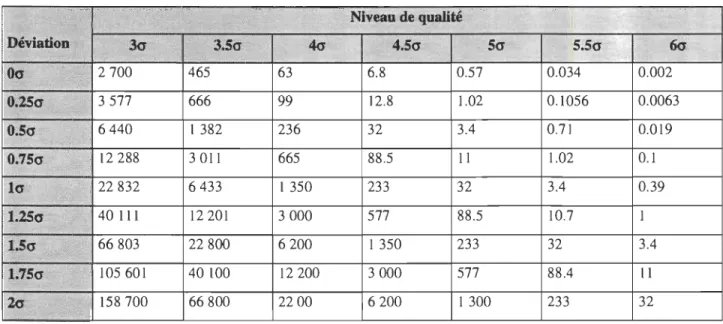 Tableau  5:  Nombre  de  défauts  (ppm)  pour  des  déVIations  et  des  nIveaux  de  qualIté  spécifiques