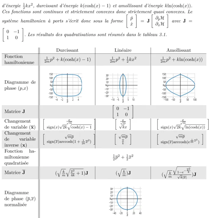 Table 3.1 – Quadratisation du système masse-ressort durcissant, linéaire et amollissant.