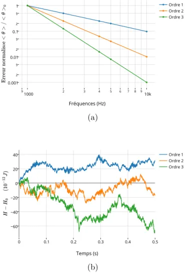 Figure 3.12 – (a) Erreur de consistance moyenne normalisée pour la mé- mé-thode M 3 à l’ordre 1, 2 et 3