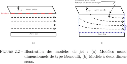 Figure 2.2 – Illustration des modèles de jet : (a) Modèles mono- mono-dimensionnels de type Bernoulli, (b) Modèle à deux  dimen-sions.