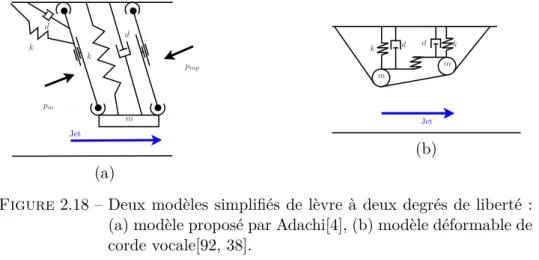Figure 2.18 – Deux modèles simplifiés de lèvre à deux degrés de liberté : (a) modèle proposé par Adachi[4], (b) modèle déformable de corde vocale[92, 38].