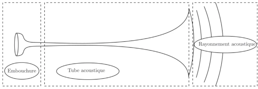 Figure 2.21 – Illustration d’un instrument de type cuivre composé d’une embouchure, d’un tube acoustique et d’un rayonnement.