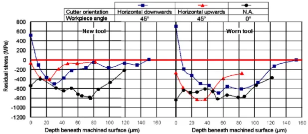 Figure 2.9.  Influence de l’inclinaison et de l’usure outil sur les contraintes résiduelles [Aspinwall et al., 2007] 