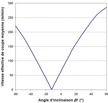 Figure 2.13.  Estimation de la vitesse de coupe effective moyenne pour V c  = 300 m/min 
