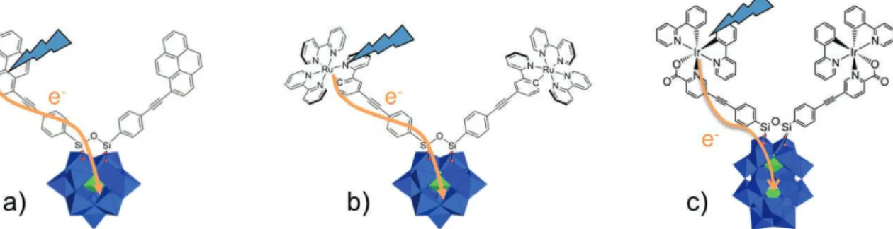 Figure 23 : Trois exemples de composés hybrides POM-chromophore : a) Keggin silylé portant des pyrènes, [46]  b)  Keggin silylé portant des complexes à base de Ruthénium, [46]   c) Dawson silylé portant des complexes à base  d'Iridium