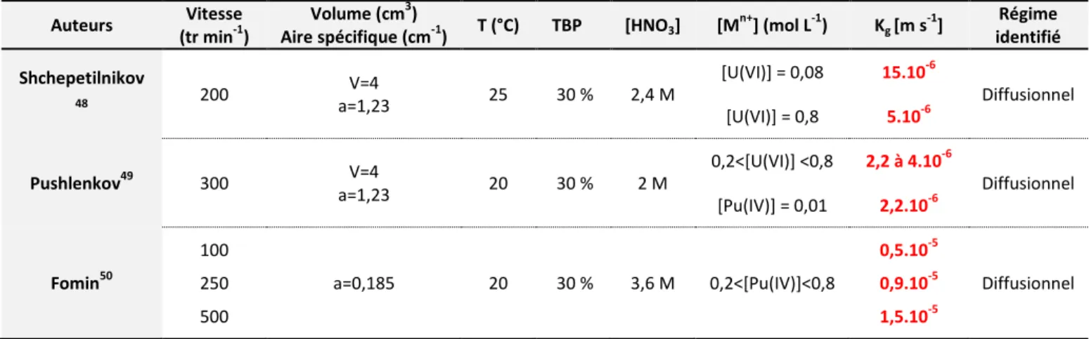 Tableau 1 - Données cinétiques obtenues lors de l’extraction d’U(VI) et Pu(IV) par le TBP en cellule de Lewis 