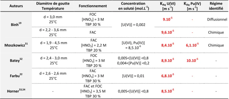 Tableau 2 - Données cinétiques obtenues lors de l’extraction d’U(VI) et Pu(IV) par le TBP en goutte unique  