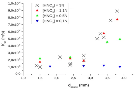 Figure 21 - Variation du coefficient de transfert de masse de l’U(VI) en fonction de la taille des goutte et de  l’acidité nitrique 19  lors de l’extraction par le TBP 30 % à 25°C et [U(VI)] = 500mg.L -1 