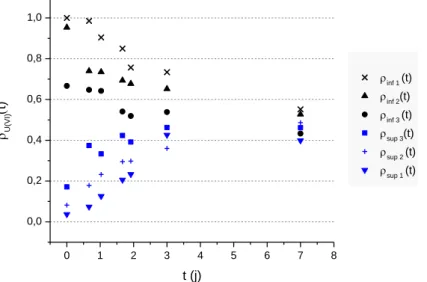 Figure 27 - Détermination de 