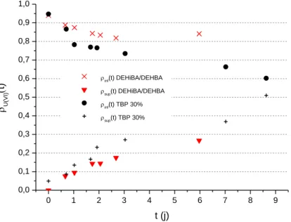 Figure 29 - Détermination du coefficient de diffusion de l’U(VI) dans les solvants monoamides et TBP 