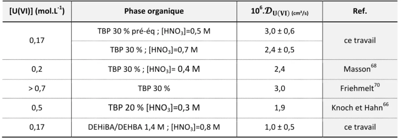 Tableau 11 - Résultats sur les coefficients de diffusion de l’uranyle à 25°C en milieu organique et données  bibliographiques