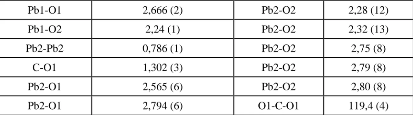 Tableau II. 1 : Distances atomiques au sein de la structure de l’hydrocérusite (Aufort, 2013) 