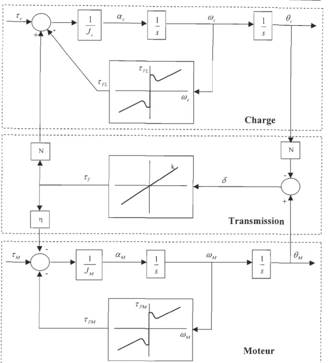 Fig . 2.5  : Modèle de  l' articulation flexible. 