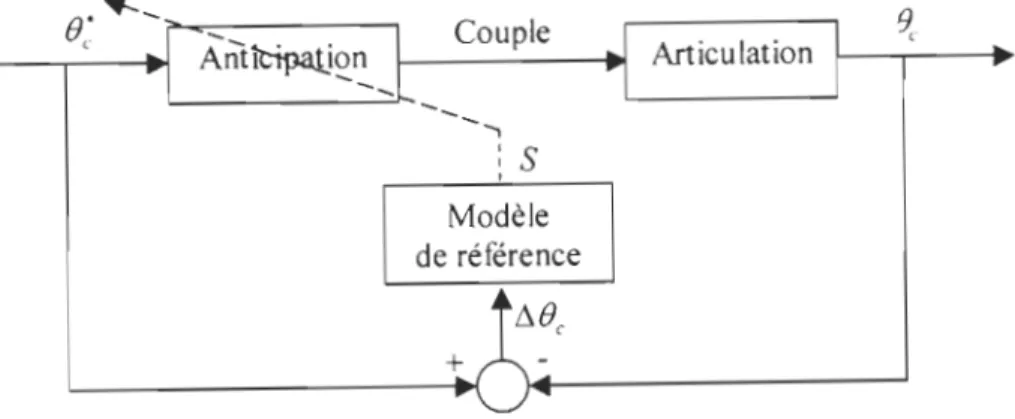 Fig. 4.2: Structure du modèle d'apprentissage en ligne de l'anticipation. 