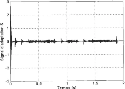 Fig.  4.7:  Allure du signal d' adaptation S. 
