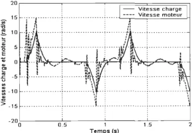 Fig.  4.11:  Vitesses charge et moteur avec  un  taux d'apprentissage variable. 