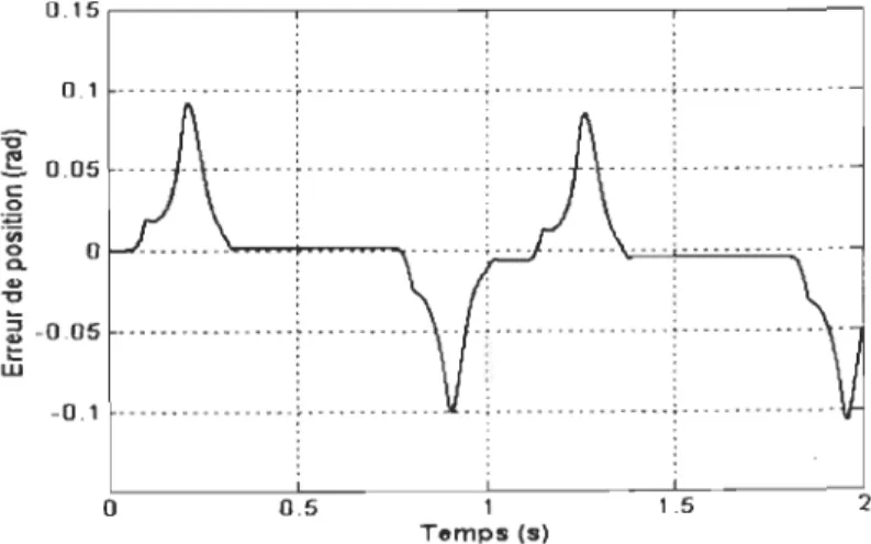Fig.  5.3 : Erreur de  position charge hors  ligne avec conditions initiales nulles. 