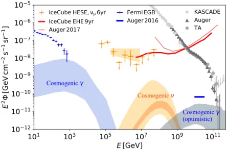 Figure 6. Left: Cosmogenic photon (blue) and neutrino (orange) fluxes for models that fit the Auger data including spectrum and composition [65]