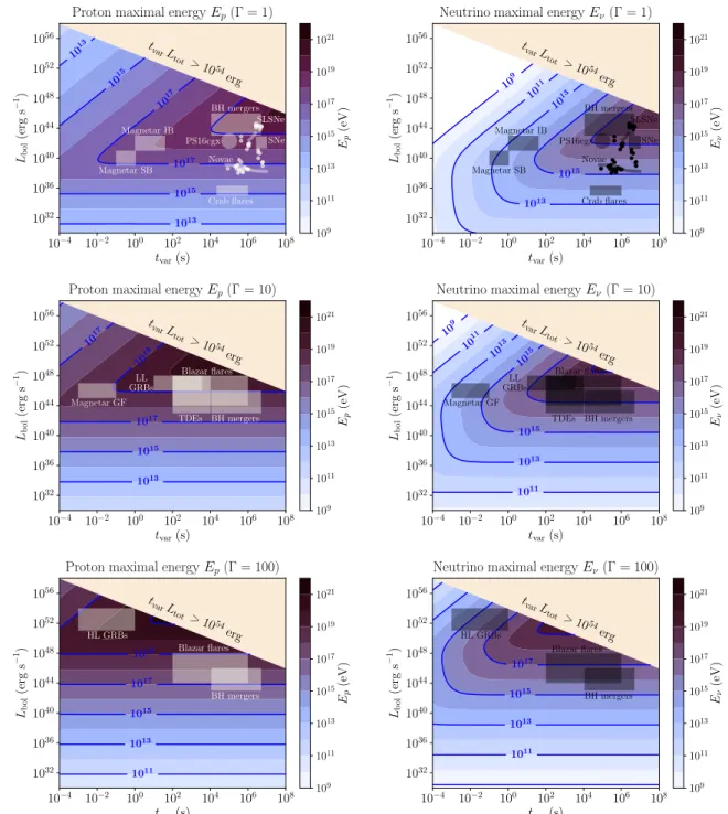 Figure 2.2: Maximum accessible proton energy E p,max (left column) and corresponding maximum accessible neutrino energy E ν,max (right column) as a function of the variability timescale t var and the bolometric luminosity L bol of a flaring source, with bu