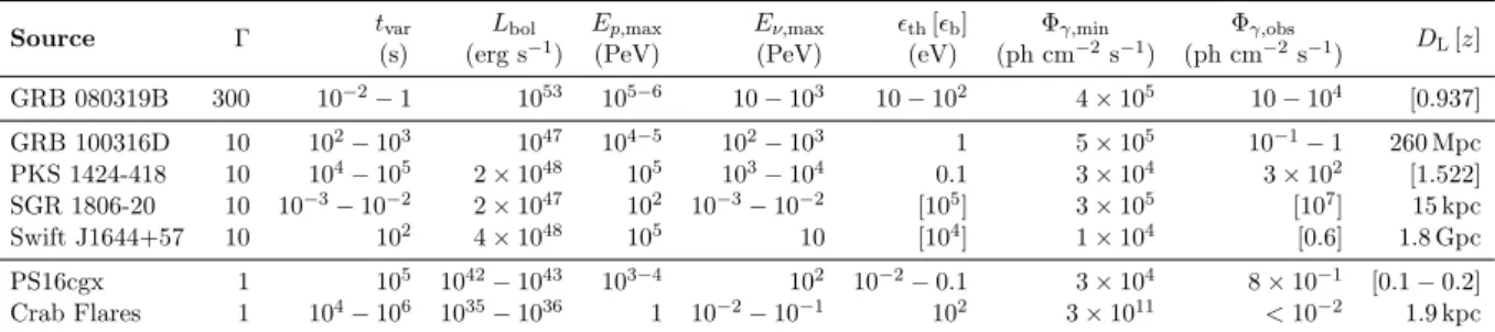 Table 2.2: Properties of concrete sources as an illustration of the categories presented in Table 2.1.