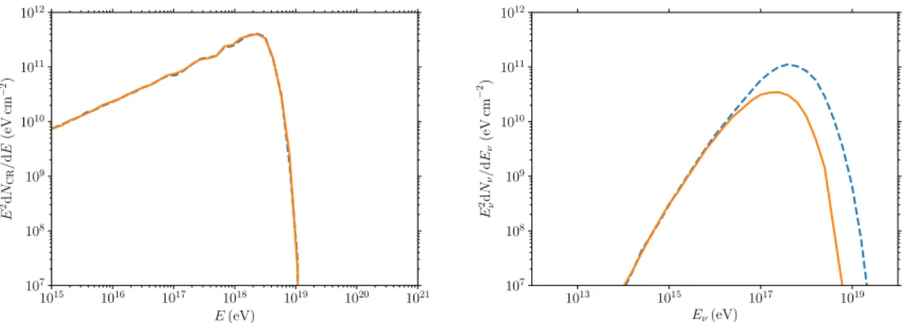 Figure 2.9: Cosmic-ray and neutrino spectra produced by a tidal disruption located at D L = 10 Mpc, without and with secondary losses accounted for (respectively dashed blue and solid orange lines).