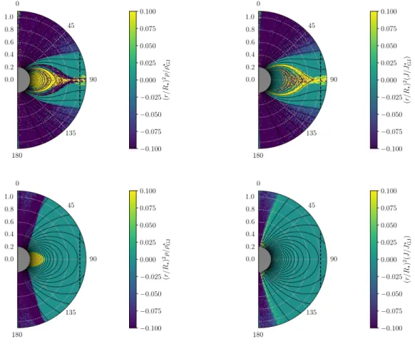 Figure 3.3: Charge density and radial current maps (respectively left and right) for a high production of pairs f pp = 0.01 (top) and a low production of pairs f pp = 0.30 (bottom), for r ≤ R LC 